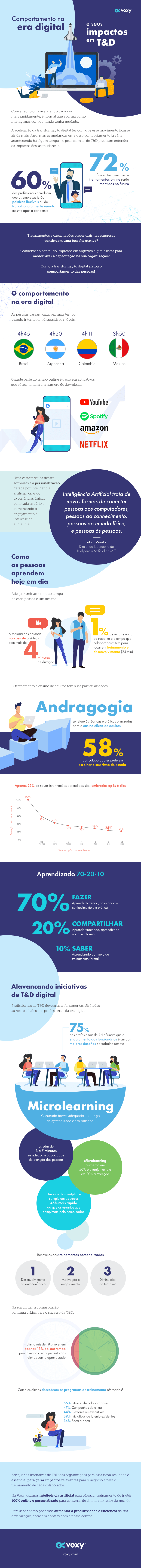 Inforgráfico: Comportamento na era digital e seus impactos em T&D