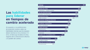  Una gráfica de la Encuesta Global de Punto de Referencia de Aprendizaje y Desarrollo 2025 de Voxy ilustrando las habilidades clave identificadas por profesionales como esenciales para desarrollar en sus equipos en los próximos años, incluyendo liderazgo, comunicación, gestión de tiempo, colaboración y otros.