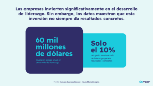 Gráfica ilustrativa que muestra que aproximadamente $60 mil millones se invierten anualmente en programas de liderazgo, aun así, los resultados concretos siguen siendo limitados: solo el 10% de los programas genera impactos medibles.