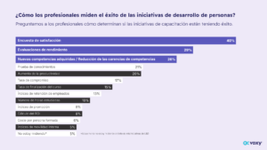 Una gráfica resaltando las encuestas de satisfacción, evaluaciones de desempeño y nuevas habilidades adquiridas/cierre de brechas de habilidades como las tres principales formas en que los profesionales miden el éxito de las iniciativas de Aprendizaje y Desarrollo