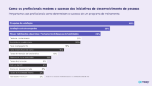 Gráfico destacando pesquisa de satisfação, avaliações de desempenho e novas habilidades adquiridas/ fechamento de lacunas de habilidades como top 3 maneiras que os profissionais medem o sucesso das iniciativas de T&D