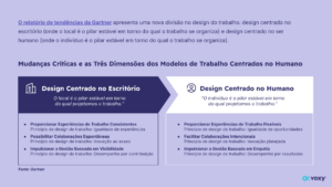  Ilustração demonstrando as diferenças entre o design centrado no escritório e o design centrado no humano.