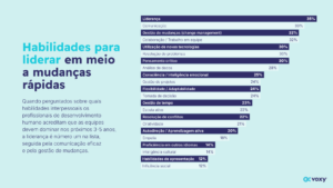 Gráfico da Pesquisa Global de Benchmark de T&D da Voxy de 2025 que ilustra as principais habilidades escolhidas pelos profissionais que preencheram a pesquisa como habilidades-chave para desenvolver em seus times nos próximos anos, como liderança, comunicação, gestão de mudanças, colaboração, etc.