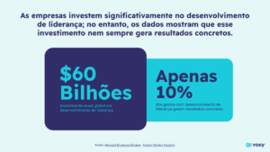 Gráfico ilustrativo que demonstra que cerca de 60 bilhões de dólares anualmente são investidos em programas de liderança — os resultados concretos ainda são limitados: apenas 10% dos programas geram impactos mensuráveis.