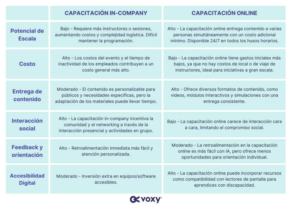 Capacitación in company vs capacitación online
