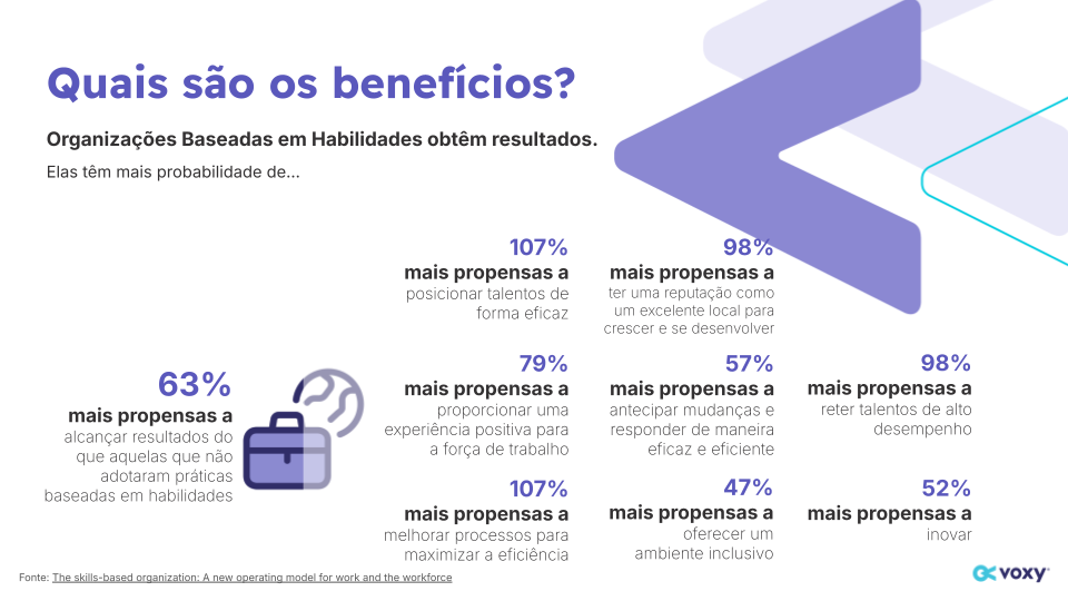  Imagem com alguns dos benefícios das organizações baseadas em habilidades, como por exemplo: Elas estão 63% mais propensas a alcançar resultados do que aquelas que não adotaram práticas baseadas em habilidades, ou, 107% delas estão mais propensas a posicionar talentos de forma eficaz