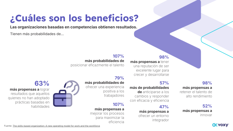 Imagínese algunas de las ventajas de las organizaciones basadas en habilidades, por ejemplo: tienen un 63% más de probabilidades de lograr resultados que aquellos quienes no han adoptado prácticas basadas en habilidades, o un 107% más de probabilidades de colocar eficazmente el talento.