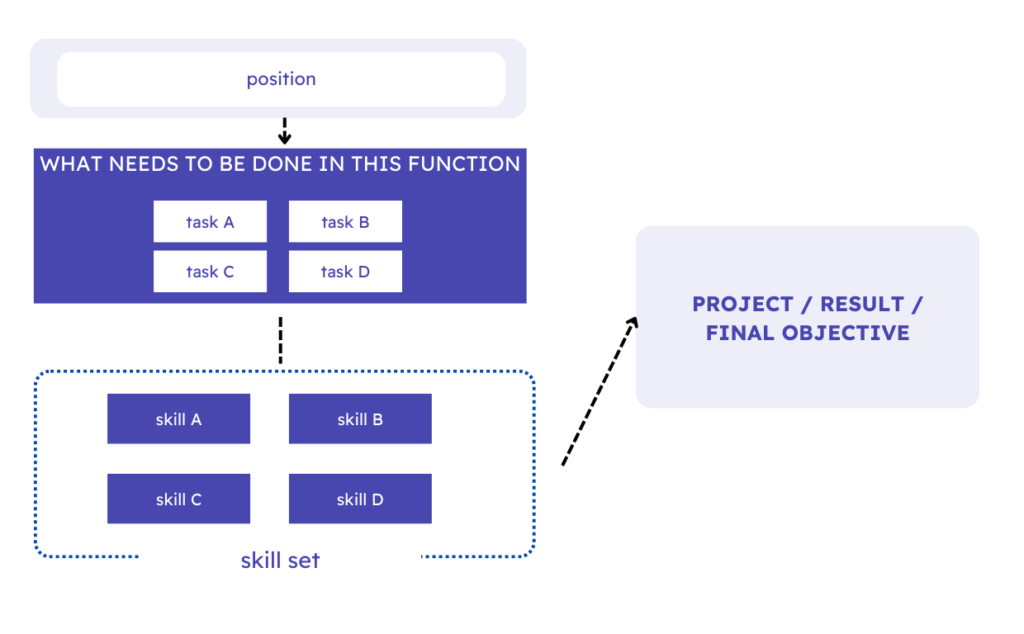 Image illustrating how skills-based organizations map out the tasks that need to be performed in each role, defining the set of skills required to complete projects aimed at meeting the company's ultimate goal.