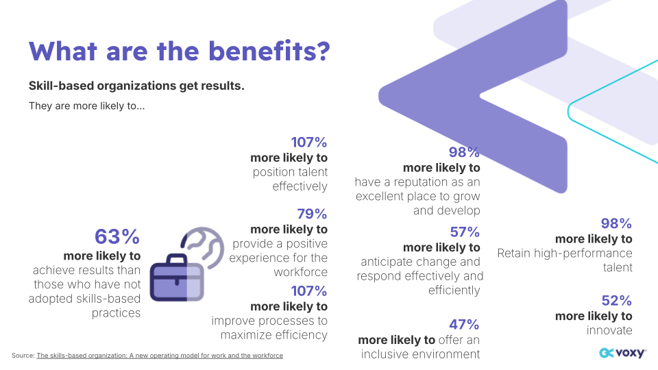 Image with some of the benefits of skills-based organizations, such as: They are 63% more likely to achieve results than those that have not adopted skills-based practices, or 107% of them are more likely to place talent effectively.